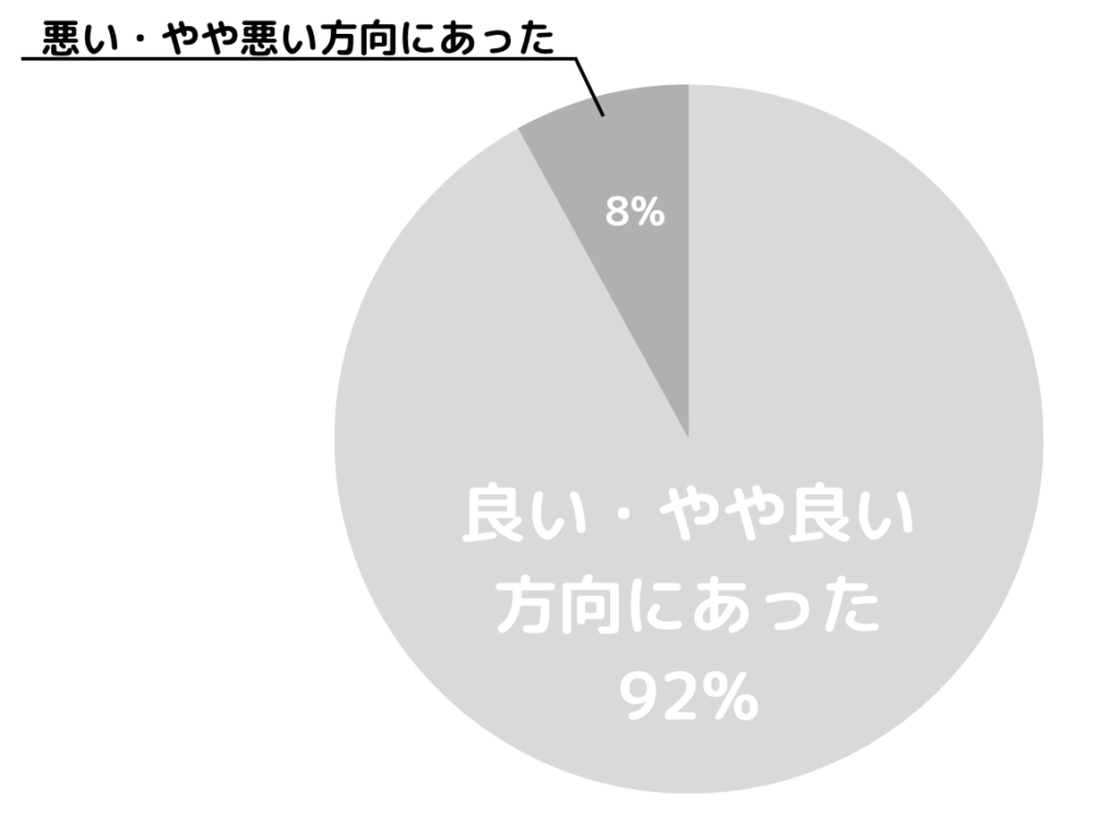 矯正治療前後の気持ちの変化のグラフ